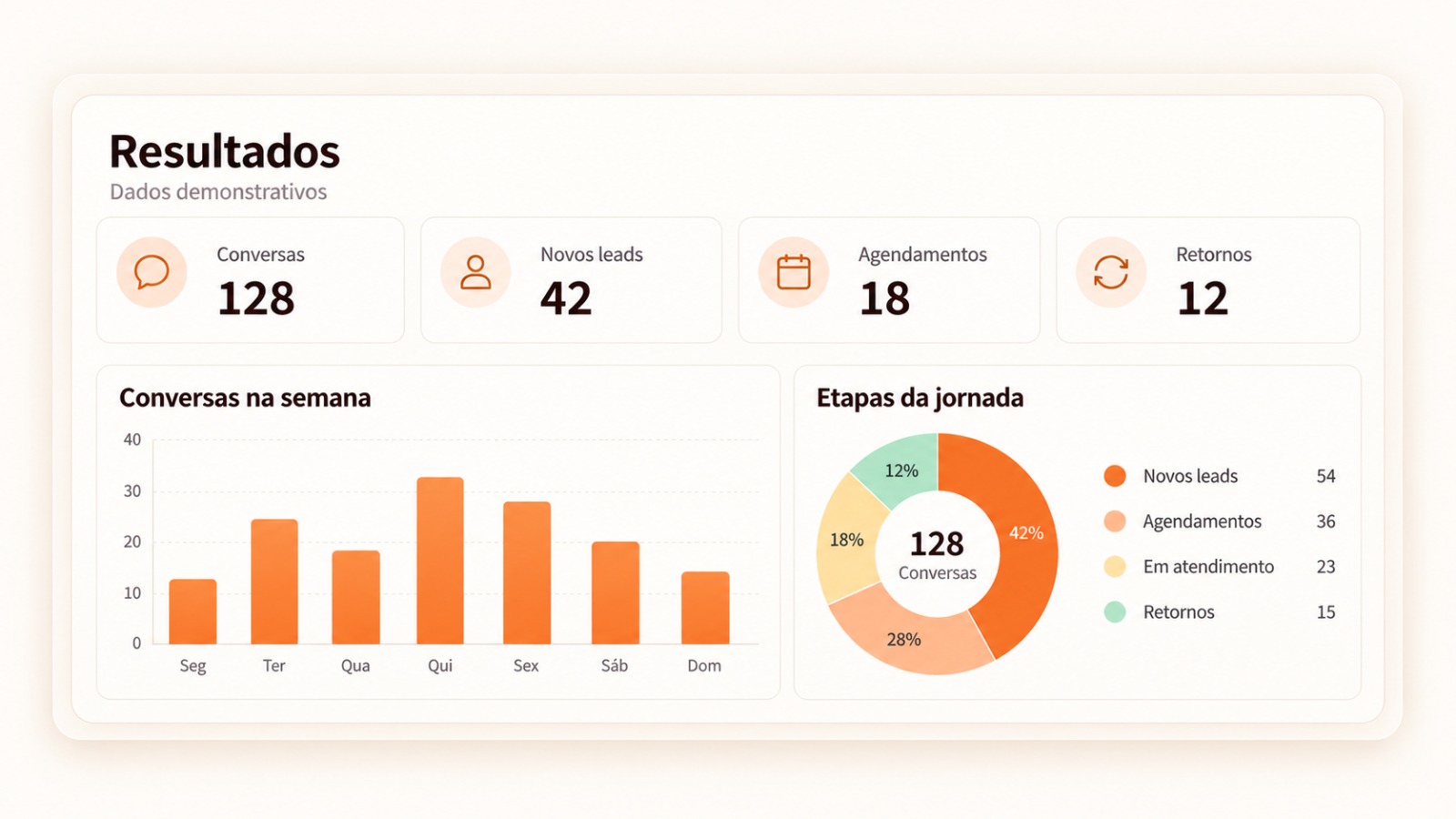 Tela de Resultados com gráficos (demonstração ilustrativa; os números são fictícios, não são resultados de clientes)